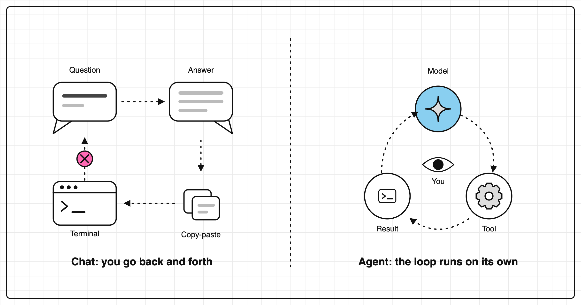 Chat: you go back and forth. Agent: the model, tool, result loop runs on its own
