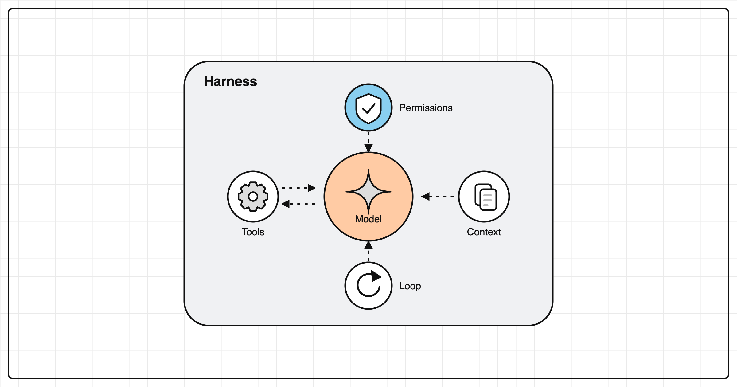 The model at the center of the harness, with tools, context, permissions and the loop
