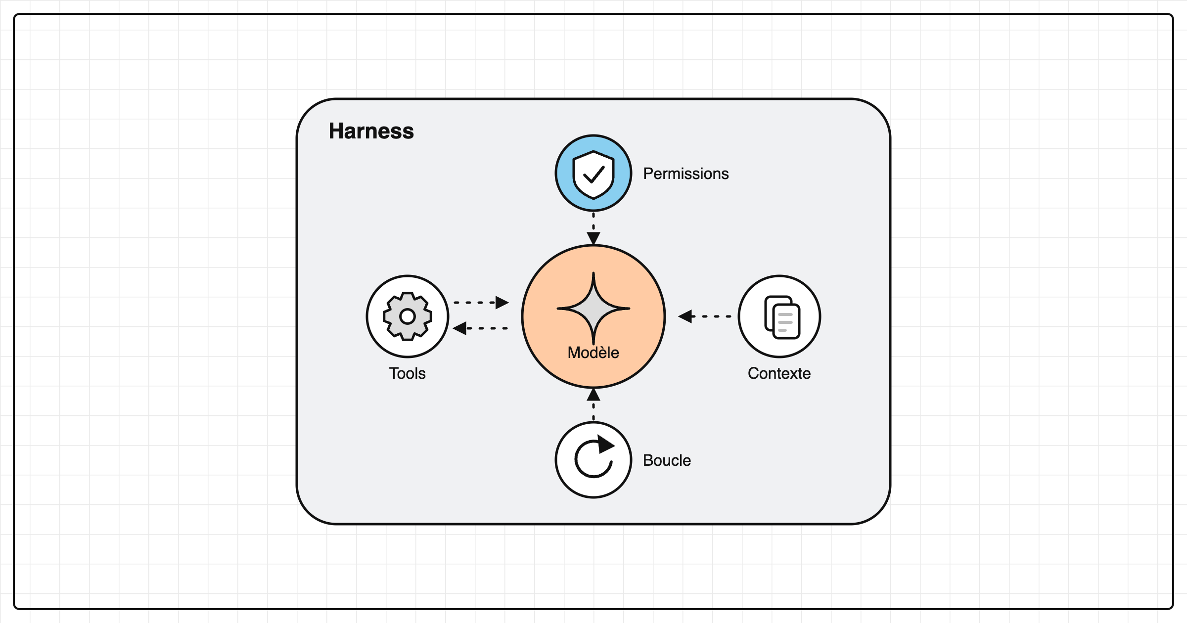 Le modèle au centre du harness, avec les tools, le contexte, les permissions et la boucle