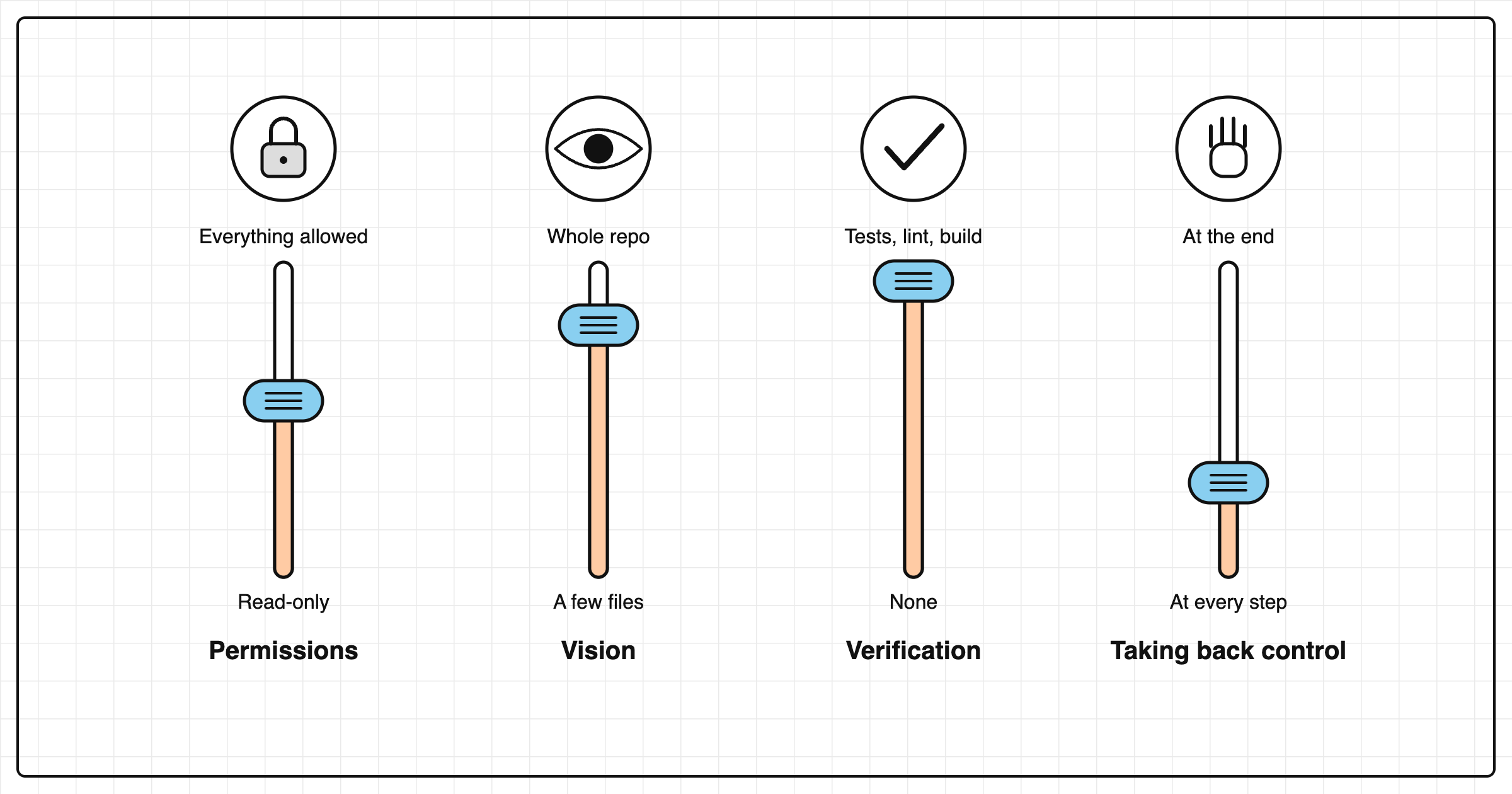 The 4 decisions as sliders: permissions, vision, verification, taking back control