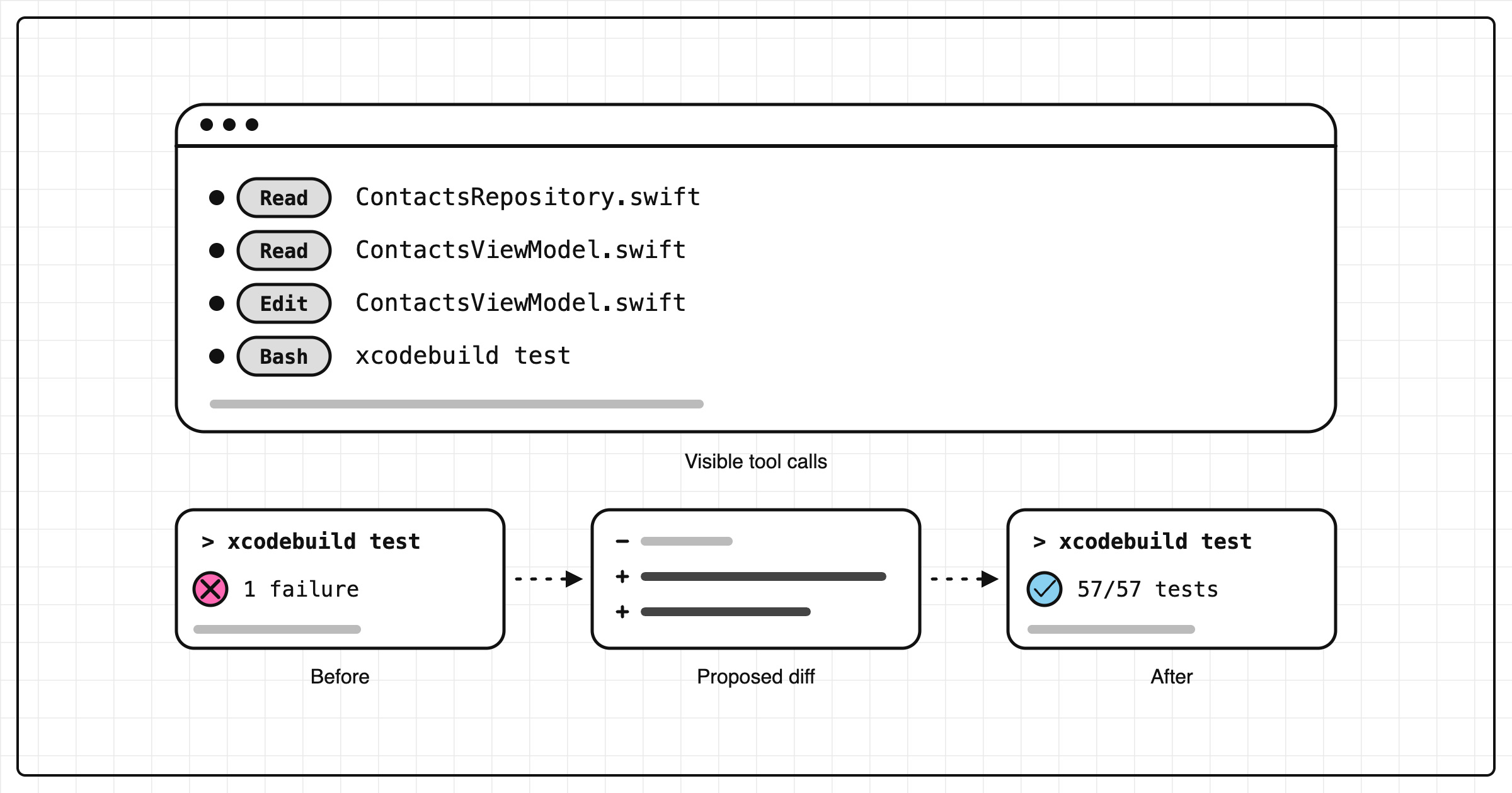 Session: visible tool calls, then test before, proposed diff and test after