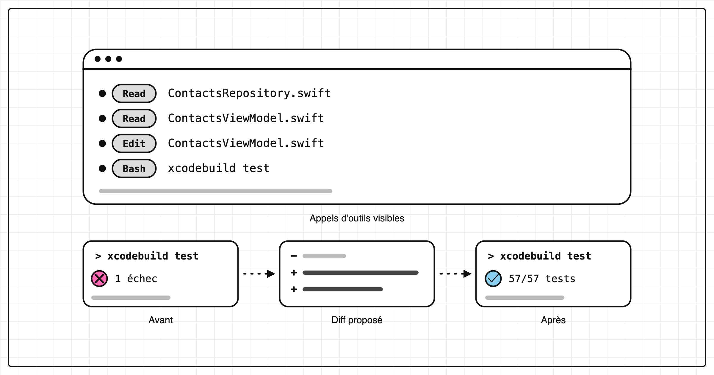 Session : appels d'outils visibles, puis test avant, diff proposé et test après
